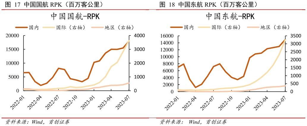 咨询下各位中国东航 RPK(百万客公里)?