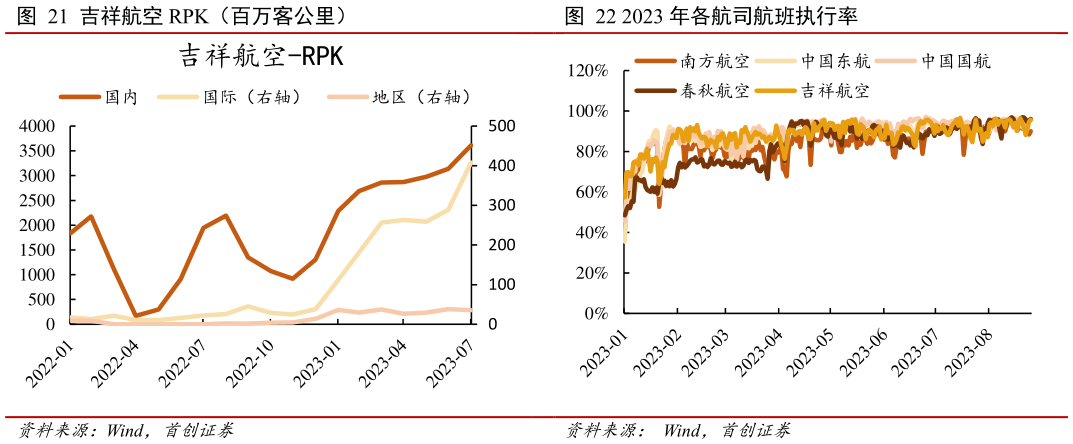 怎样理解吉祥航空 RPK(百万客公里) 2023 年各航司航班执行率?