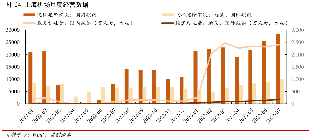 如何了解上海机场月度经营数据?
