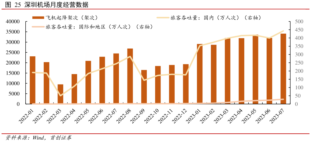 请问一下深圳机场月度经营数据?
