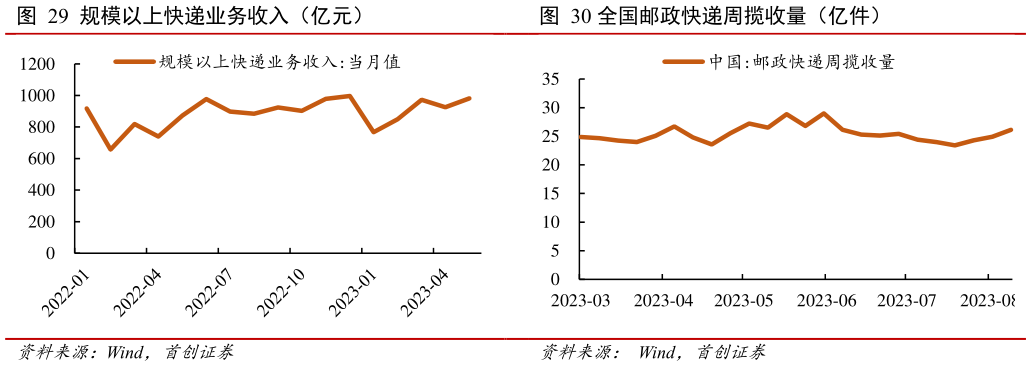 谁能回答全国邮政快递周揽收量(亿件)?