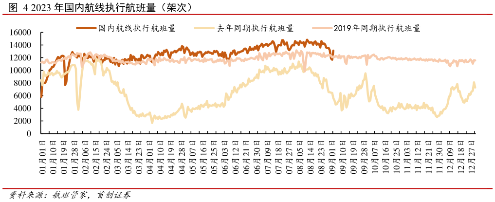谁能回答2023 年国内航线执行航班量(架次)?