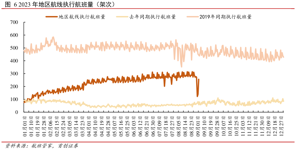 如何了解2023 年地区航线执行航班量(架次)?