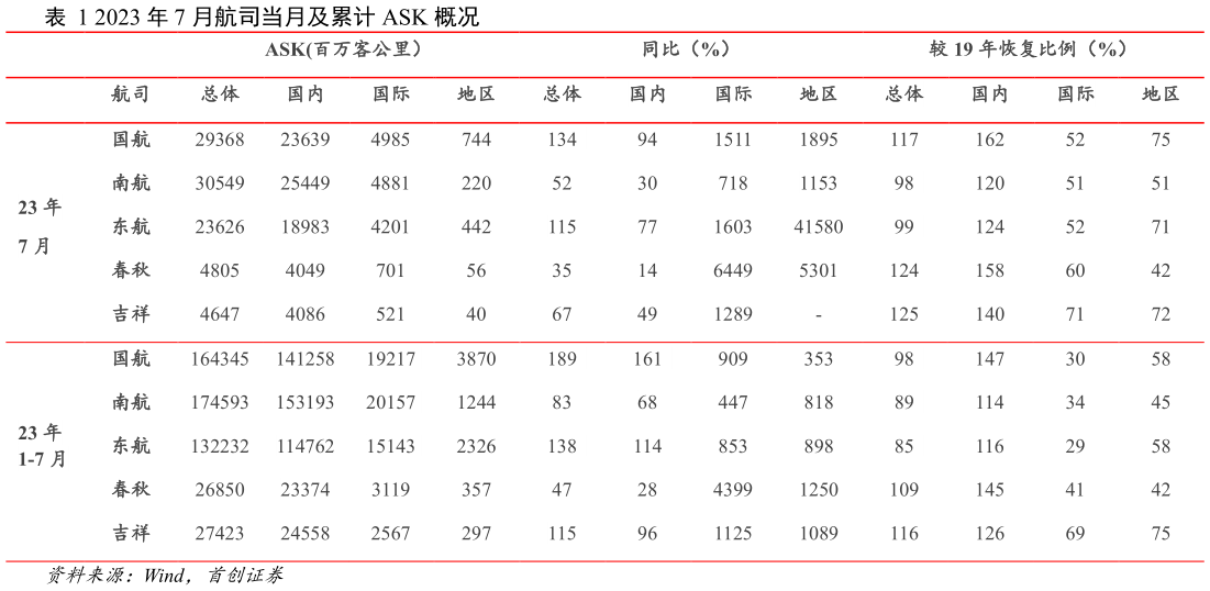 谁能回答2023 年 7 月航司当月及累计 ASK 概况?