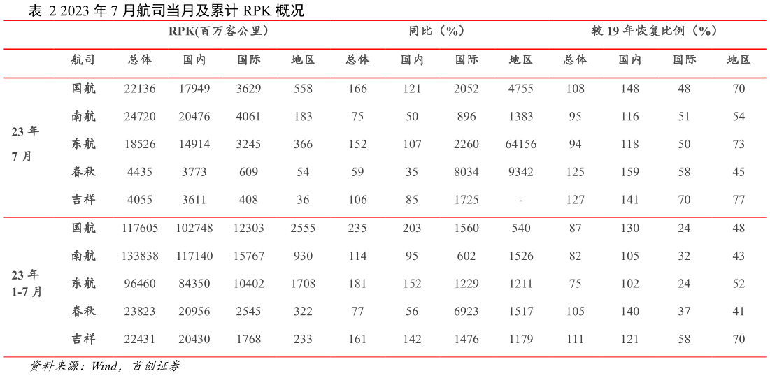 如何了解2023 年 7 月航司当月及累计 RPK 概况?