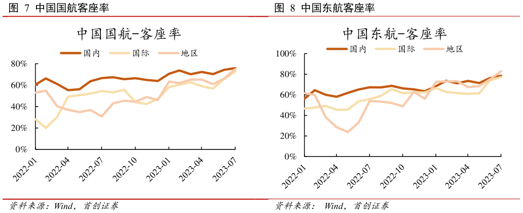 怎样理解中国国航客座率?