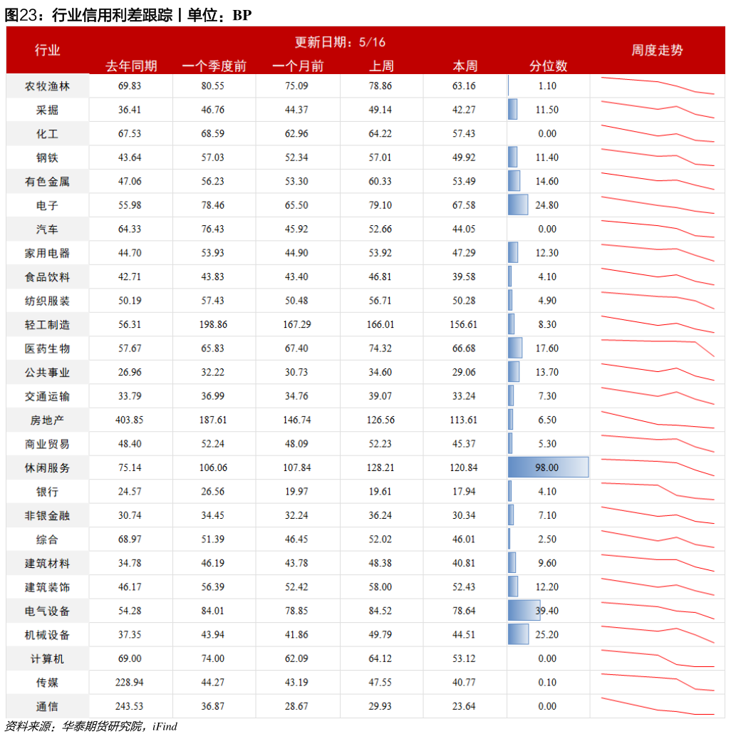 想问下各位网友行业信用利差跟踪丨单位：BP