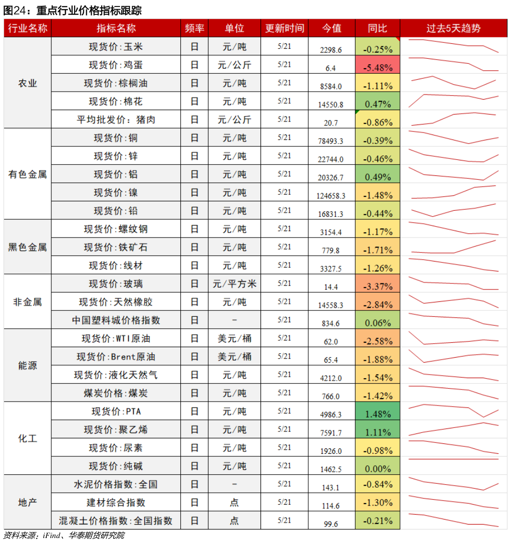 如何看待重点行业价格指标跟踪