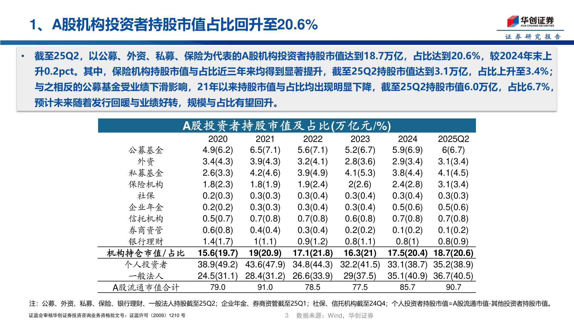 想问下各位网友1、A股机构投资者持股市值占比回升至20.6%