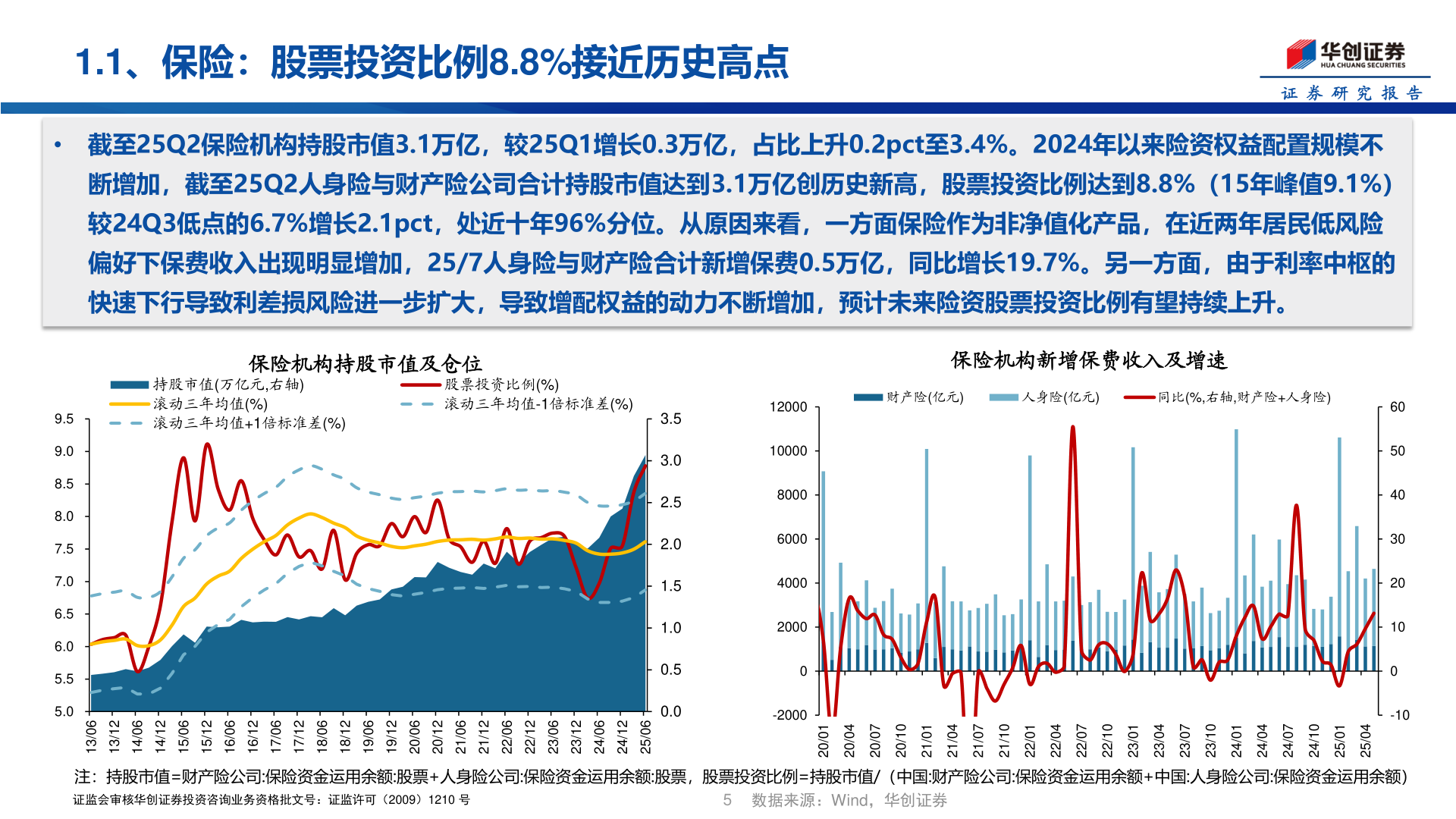 谁知道1.1、保险：股票投资比例8.8%接近历史高点