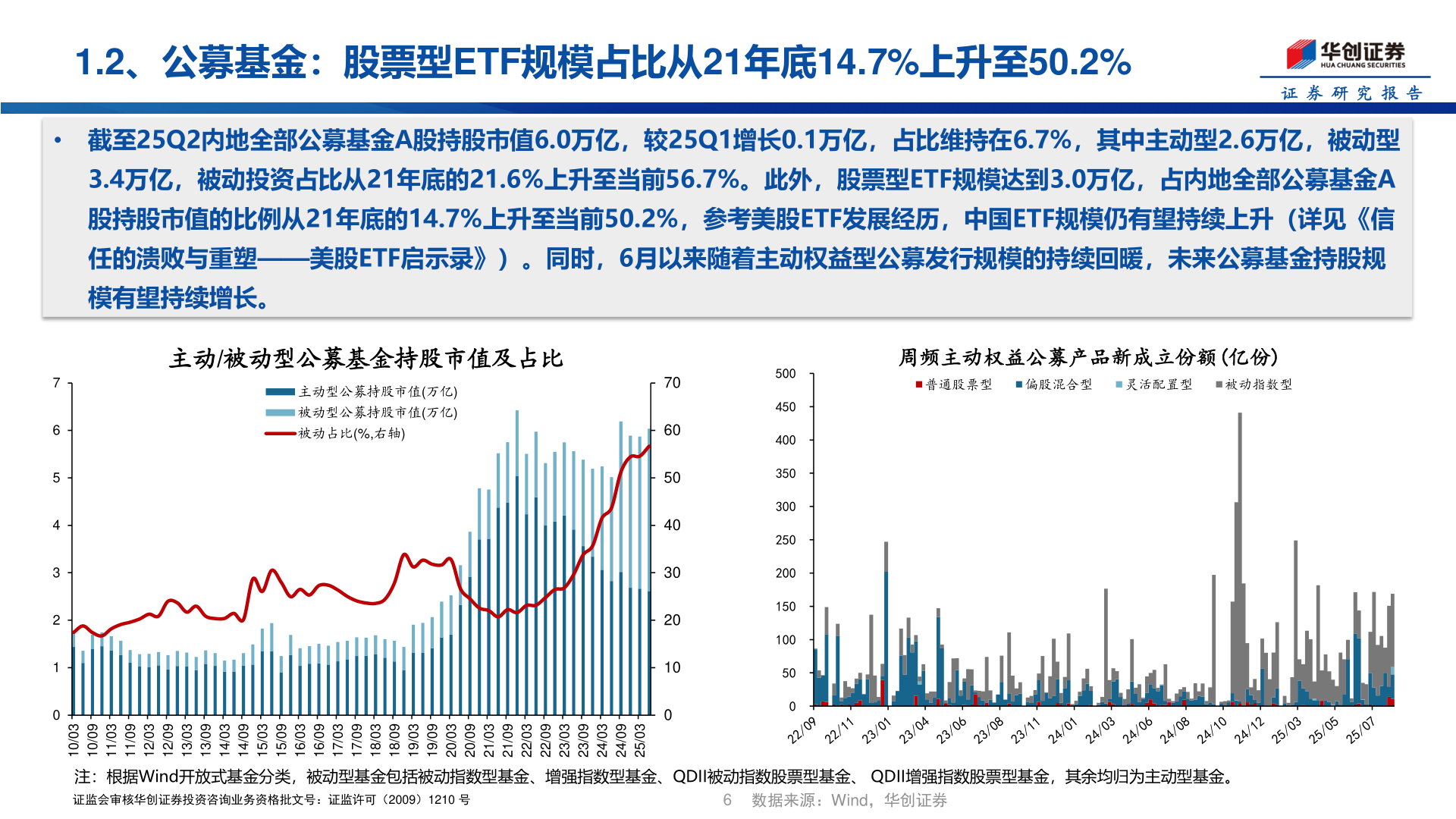 谁知道1.2、公募基金：股票型ETF规模占比从21年底14.7%上升至50.2%