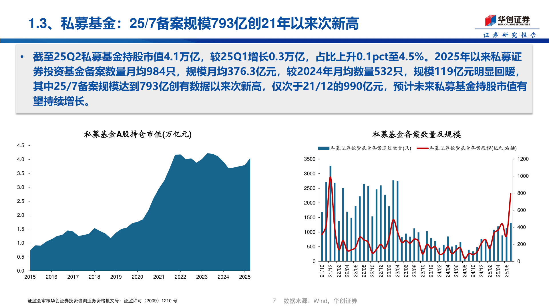 想关注一下1.3、私募基金：25/7备案规模793亿创21年以来次新高