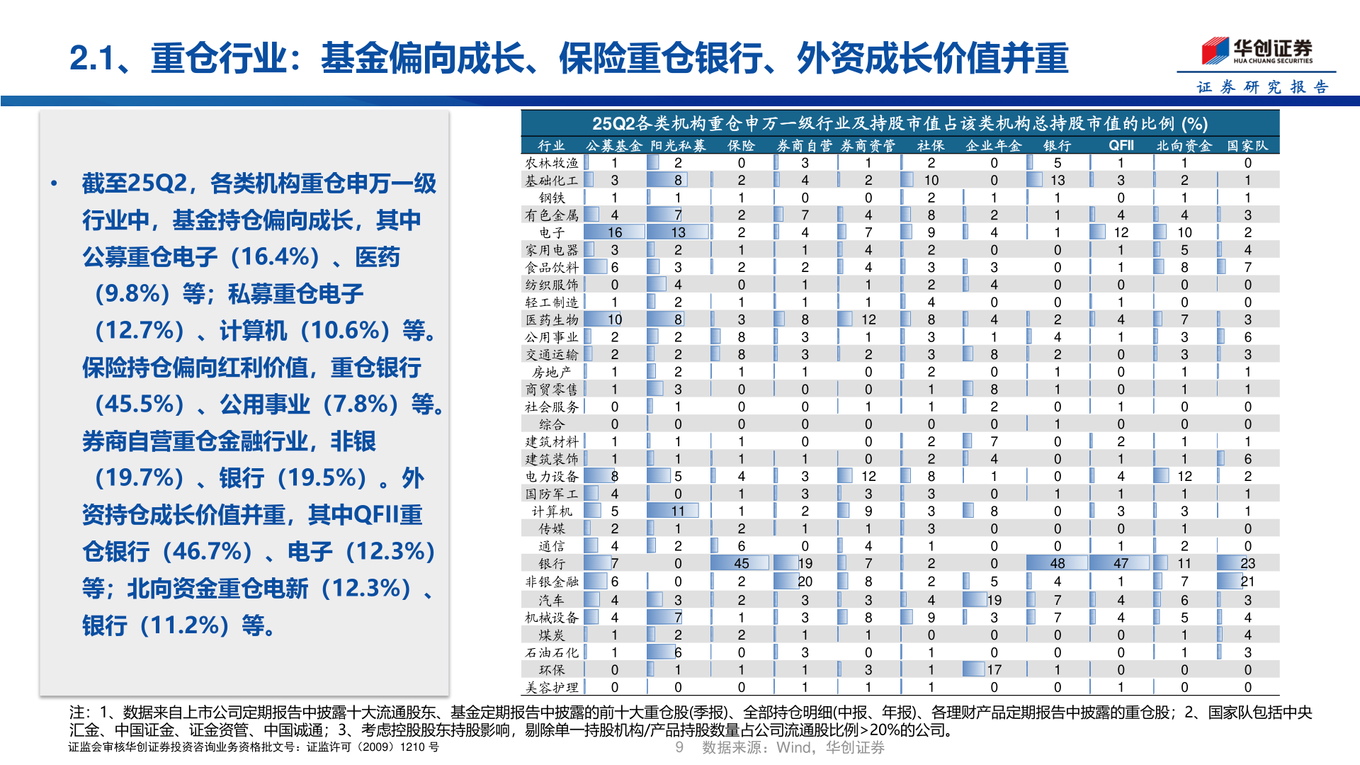 怎样理解2.1、重仓行业：基金偏向成长、保险重仓银行、外资成长价值并重