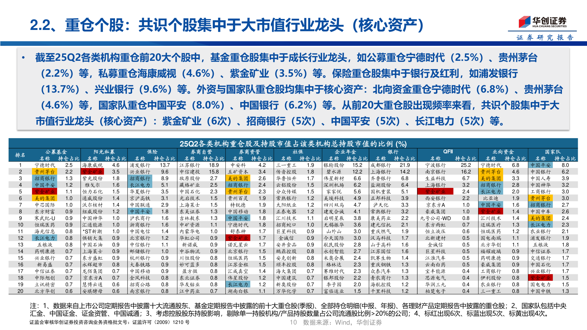 想关注一下2.2、重仓个股：共识个股集中于大市值行业龙头（核心资产）