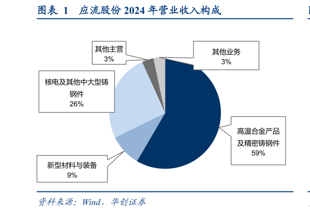 谁知道应流股份 2024 年营业收入构成