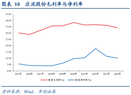 各位网友请教一下应流股份毛利率与净利率
