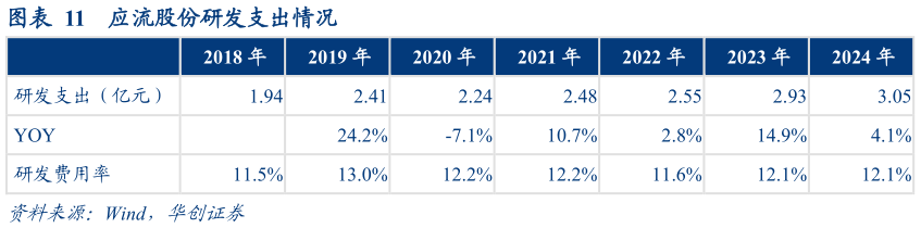 怎样理解应流股份研发支出情况