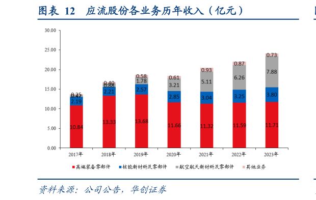 如何才能应流股份各业务历年收入（亿元）