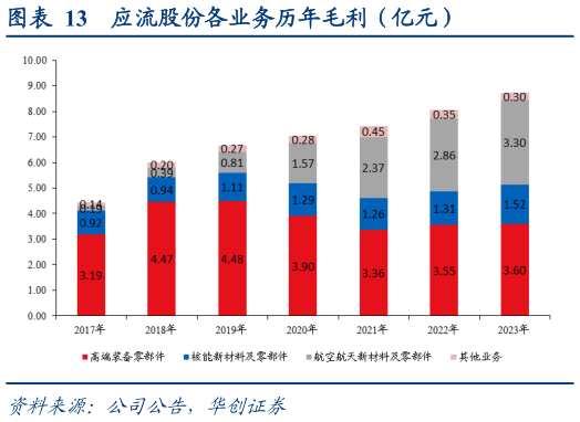 各位网友请教一下应流股份各业务历年毛利（亿元）