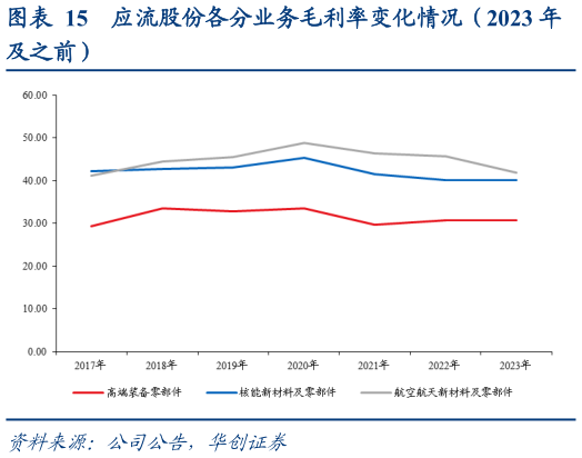 你知道应流股份各分业务毛利率变化情况（2023 年