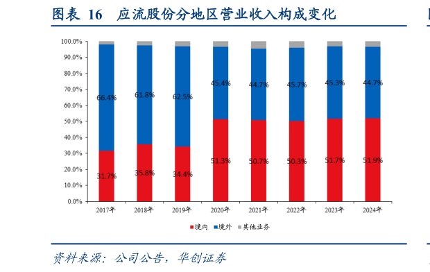 一起讨论下应流股份分地区营业收入构成变化