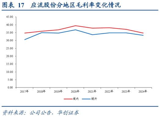 谁知道应流股份分地区毛利率变化情况