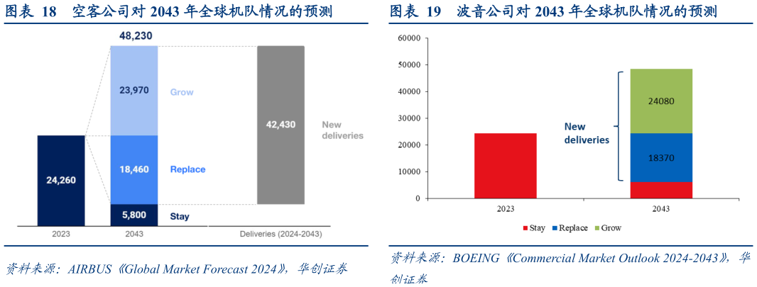 谁知道空客公司对 2043 年全球机队情况的预测波音公司对 2043 年全球机队情况的预测
