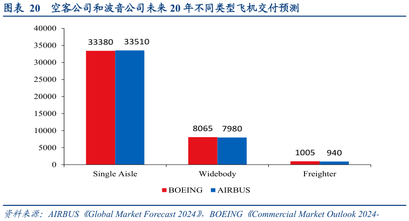 咨询下各位空客公司和波音公司未来 20 年不同类型飞机交付预测