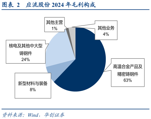 各位网友请教一下应流股份 2024 年毛利构成