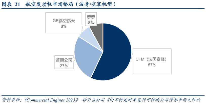 如何看待航空发动机市场格局（波音空客机型）
