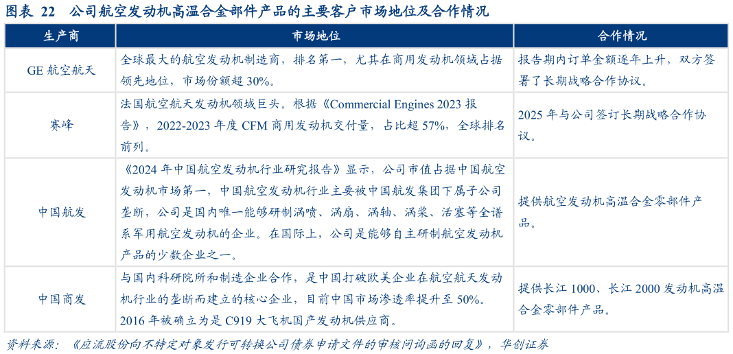 如何了解公司航空发动机高温合金部件产品的主要客户市场地位及合作情况