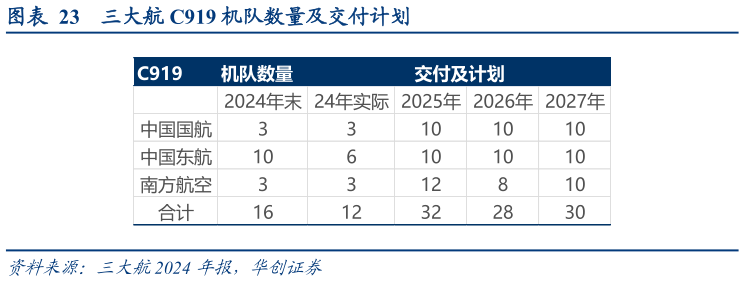 咨询下各位三大航 C919 机队数量及交付计划