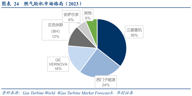想关注一下燃气轮机市场格局（2023）