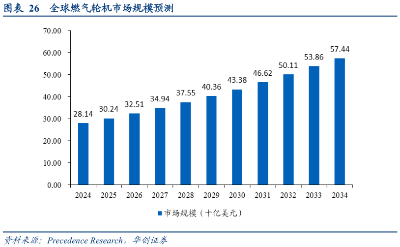 咨询下各位全球燃气轮机市场规模预测