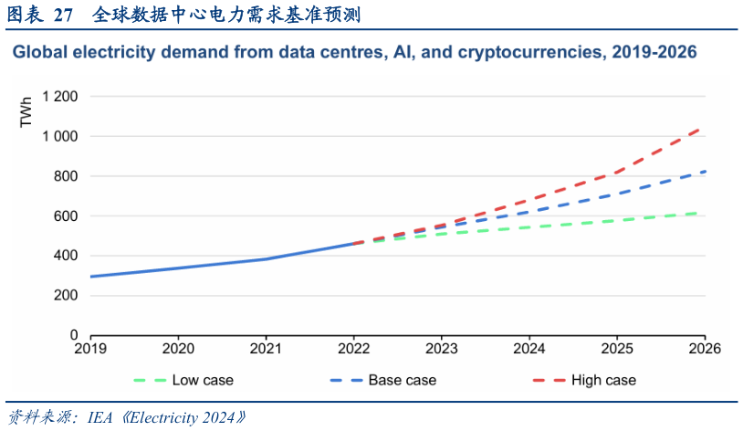 如何看待全球数据中心电力需求基准预测