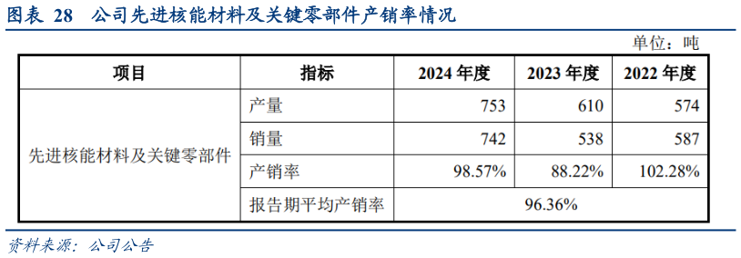 请问一下公司先进核能材料及关键零部件产销率情况