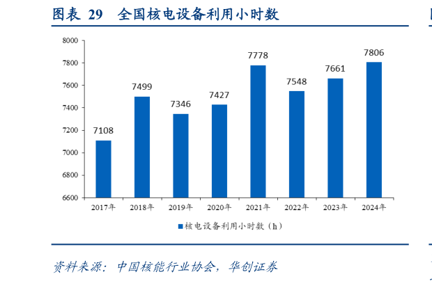 想关注一下全国核电设备利用小时数