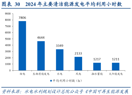 如何看待2024 年主要清洁能源发电平均利用小时数