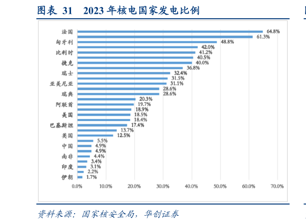 一起讨论下2023 年核电国家发电比例