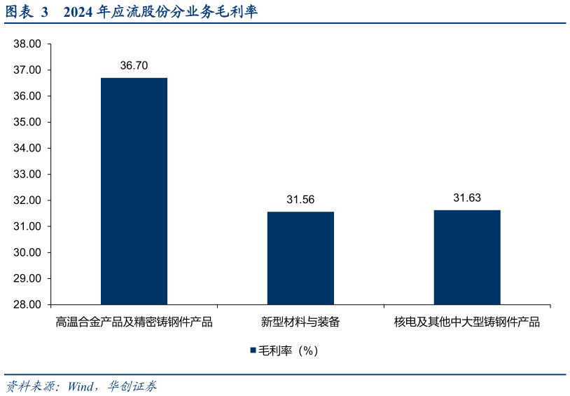 一起讨论下2024 年应流股份分业务毛利率