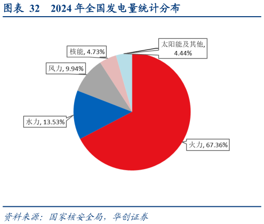 各位网友请教一下2024 年全国发电量统计分布