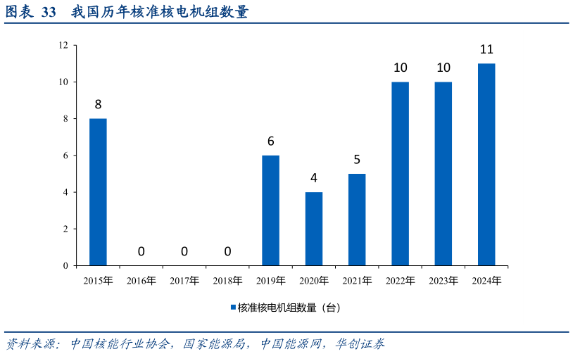 一起讨论下我国历年核准核电机组数量