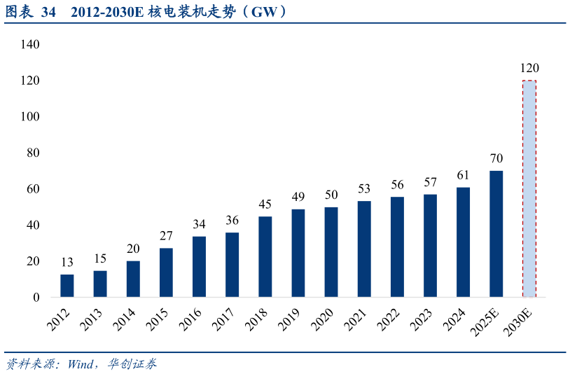谁能回答2012-2030E 核电装机走势（GW）