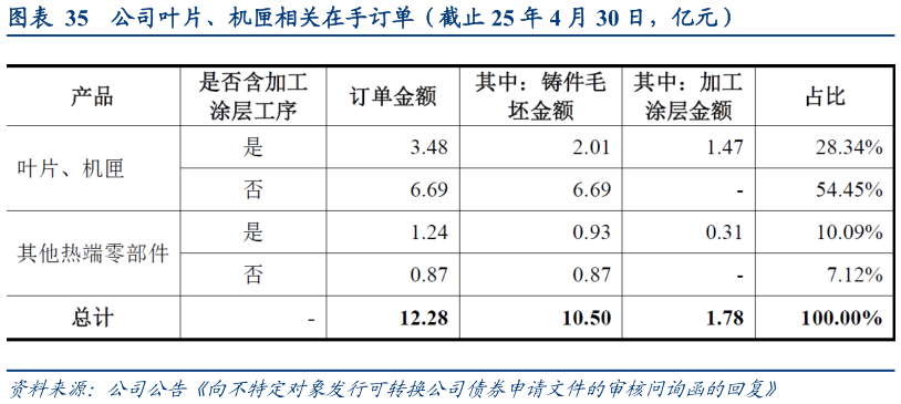 咨询大家公司叶片、机匣相关在手订单（截止 25 年 4 月 30 日，亿元）