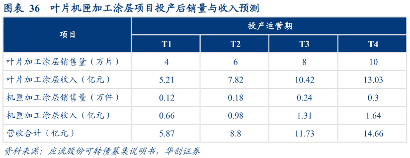 谁知道叶片机匣加工涂层项目投产后销量与收入预测
