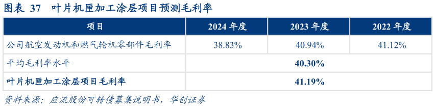 咨询大家叶片机匣加工涂层项目预测毛利率