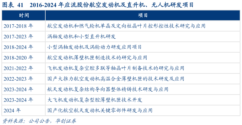 如何了解2016-2024 年应流股份航空发动机及直升机、无人机研发项目