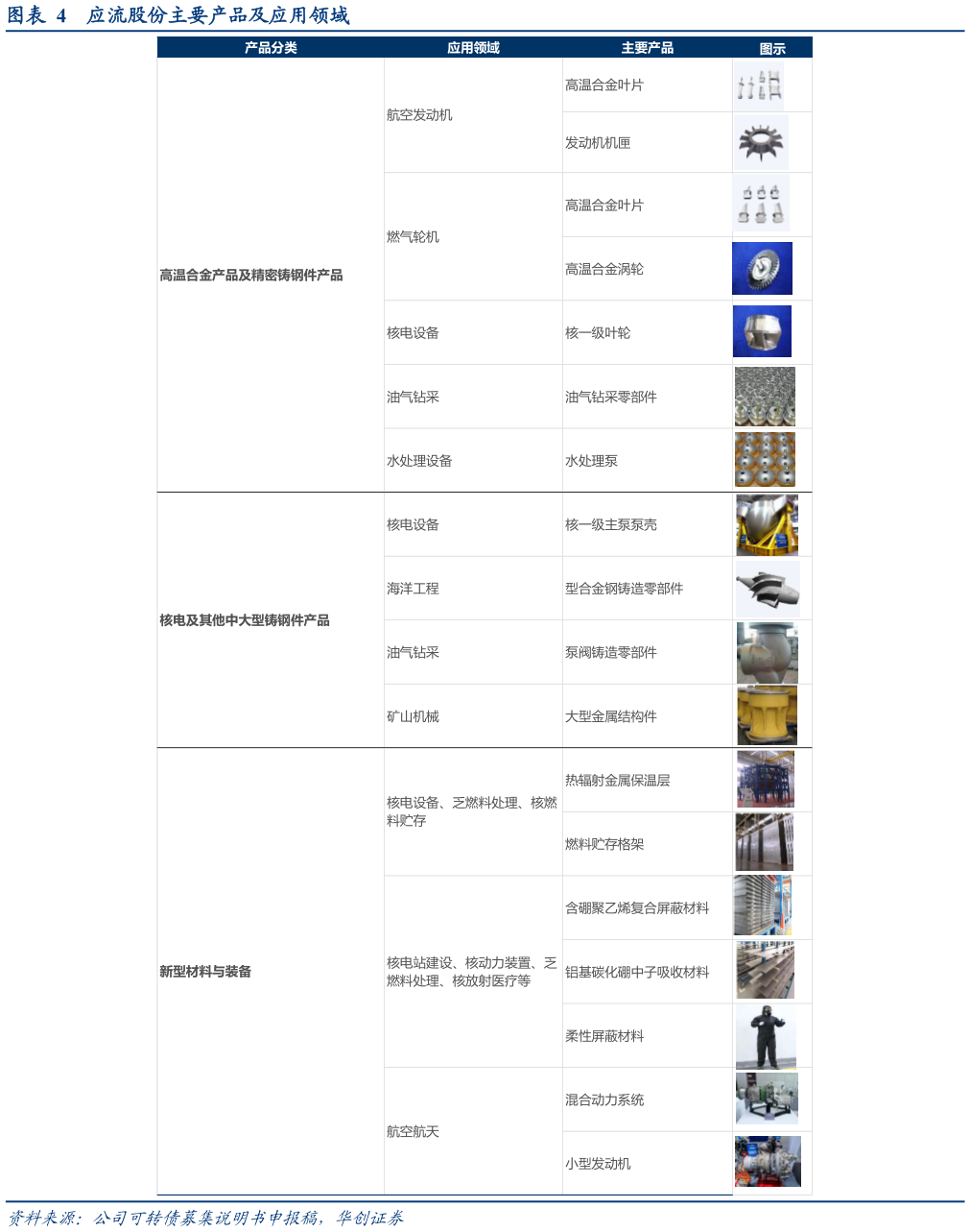 想关注一下应流股份主要产品及应用领域