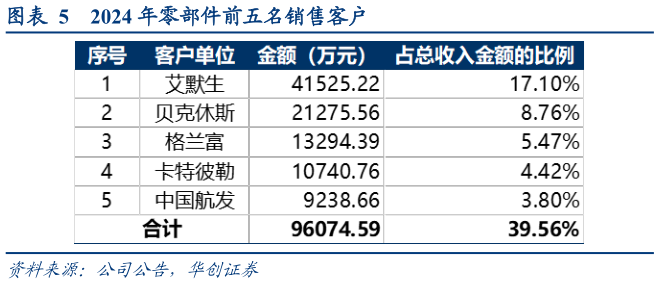 如何了解2024 年零部件前五名销售客户