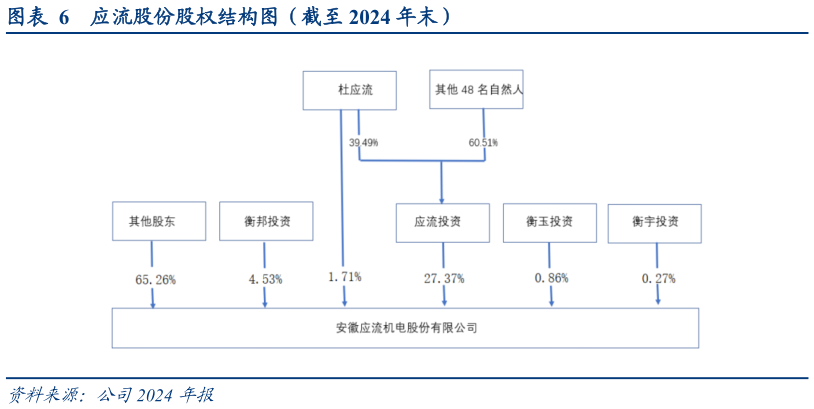 请问一下应流股份股权结构图（截至 2024 年末）